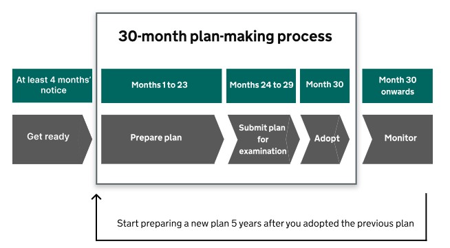 Plan timeline Plan timeline