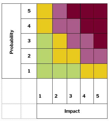 Risk Management Matrix Risk Management Matrix