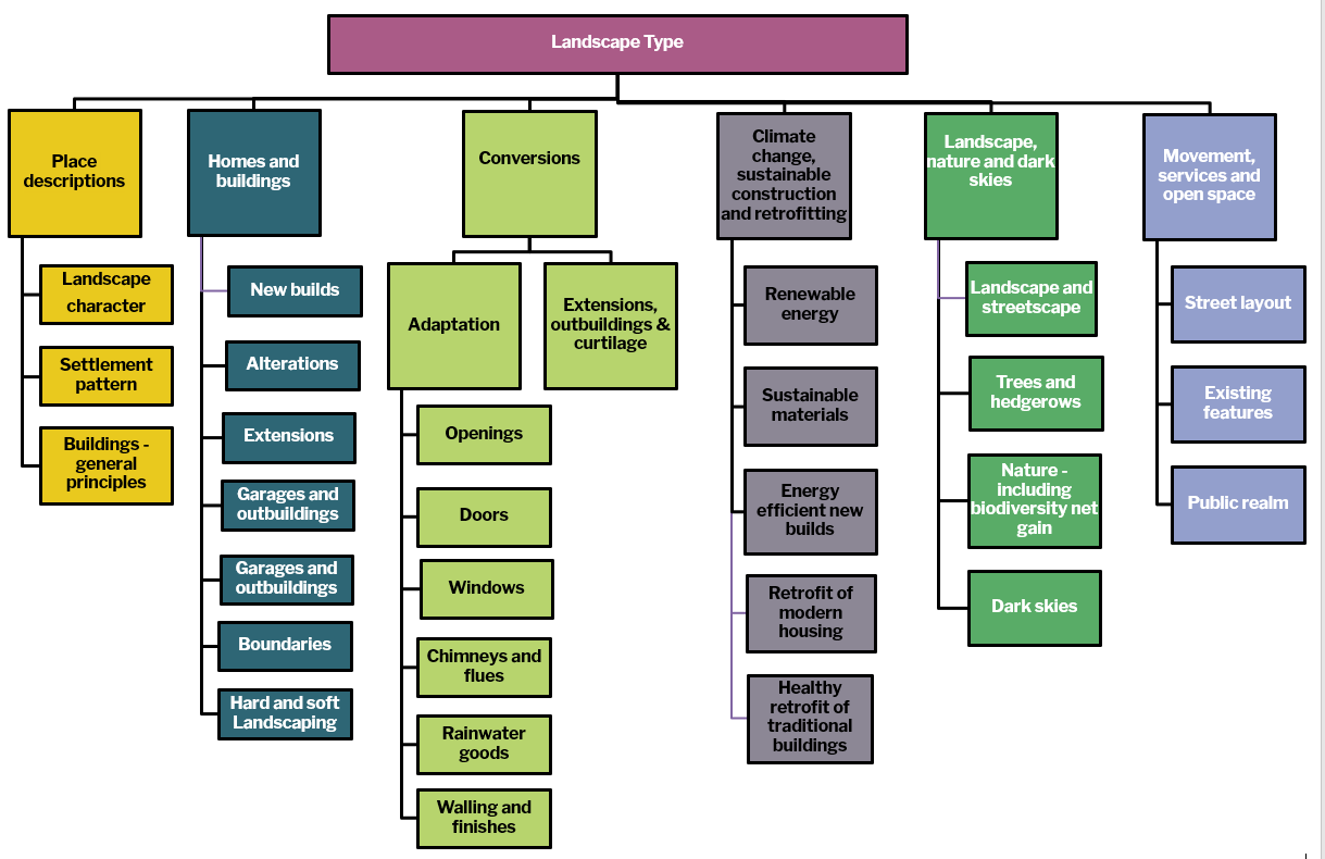 Proposed Structure