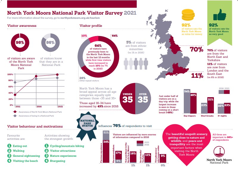 Visitor survey infographic