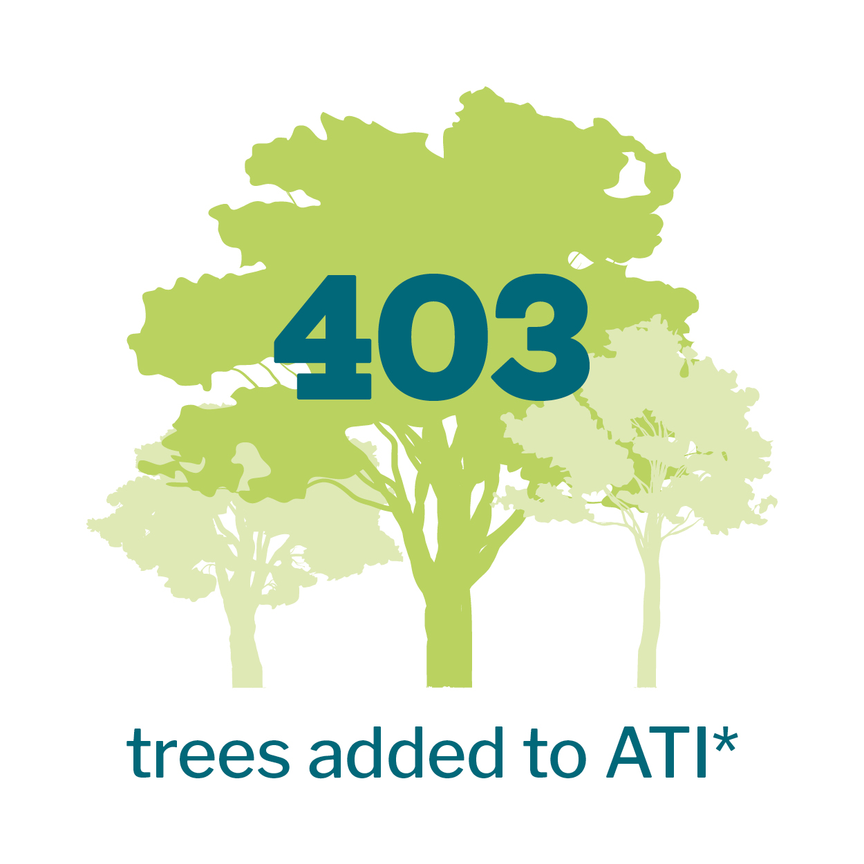 Tree logo that reads 403 trees added to the ATI
