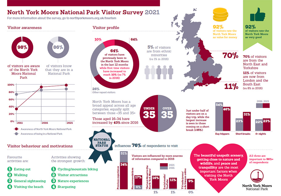 North York Moors National Park Visitor Survey Infographic