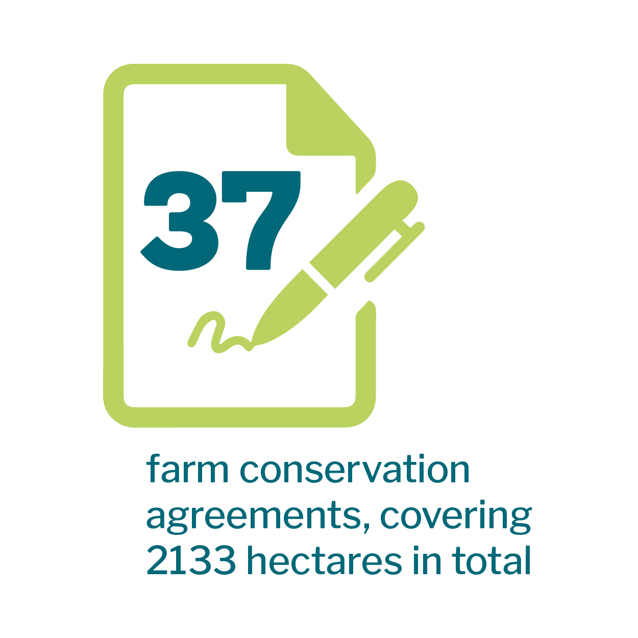 Pen writing on document icon that reads: *37 farm conservation agreements, covering 2133 hectares in total.