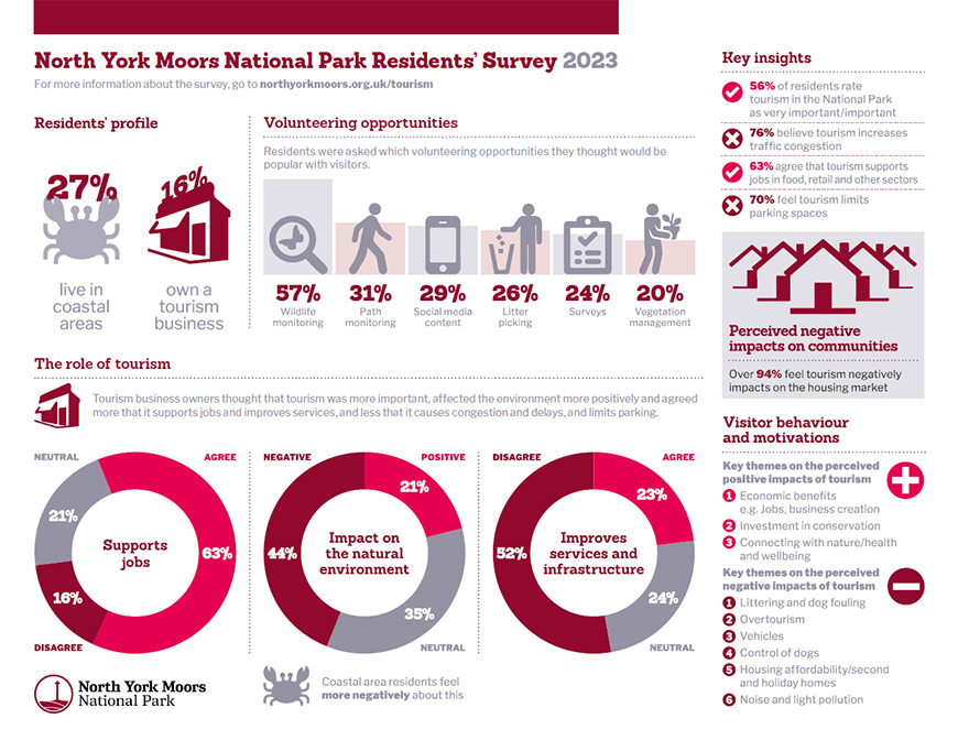 Residents' survey infographic