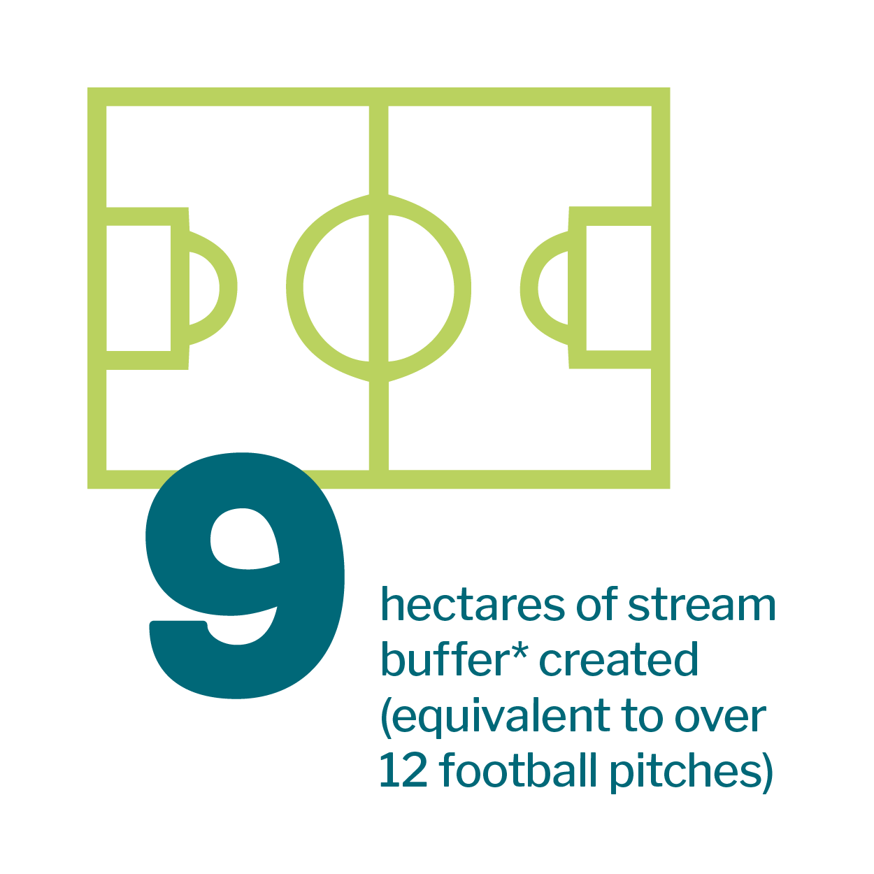Football pitch icon that reads: 9 hectares of stream buffer* created, over 12 football pitches