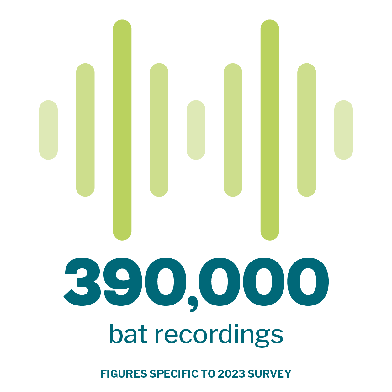 Sound infographic that reads '390,000 bat recordings. Figures specific to 2023 survey'. 