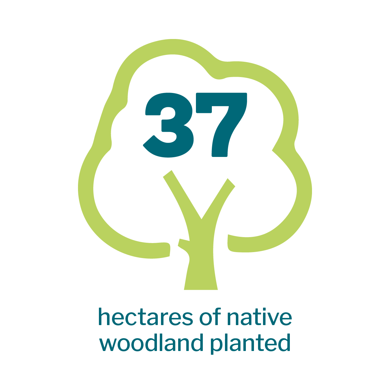Tree icon that reads: 5 hectares of native woodland planted