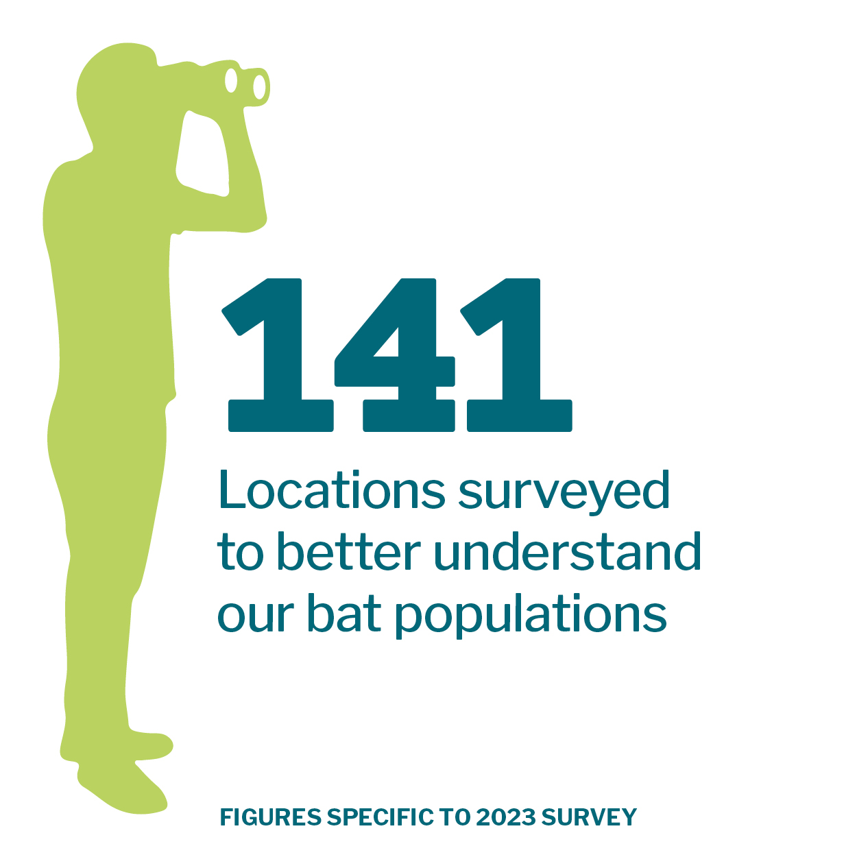 Infographic that reads '141 locations surveyed to better understand our bat populations.' 